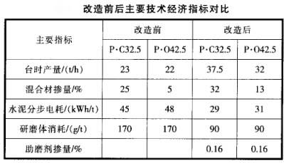 改造前后主要技術(shù)經(jīng)濟指標(biāo)對比