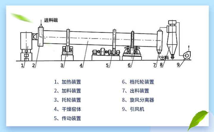 烘干機結(jié)構(gòu)